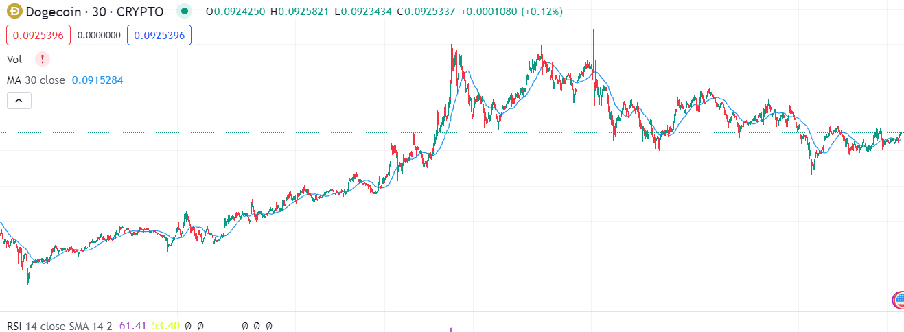 Dogecoin koersverwachting 21 december