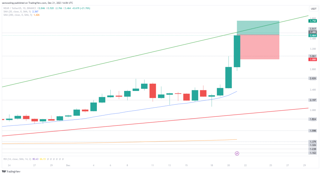 de risk/reward voor NEAR is op dit moment negatief