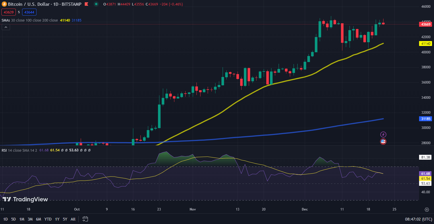 Bitcoin koers grafiek