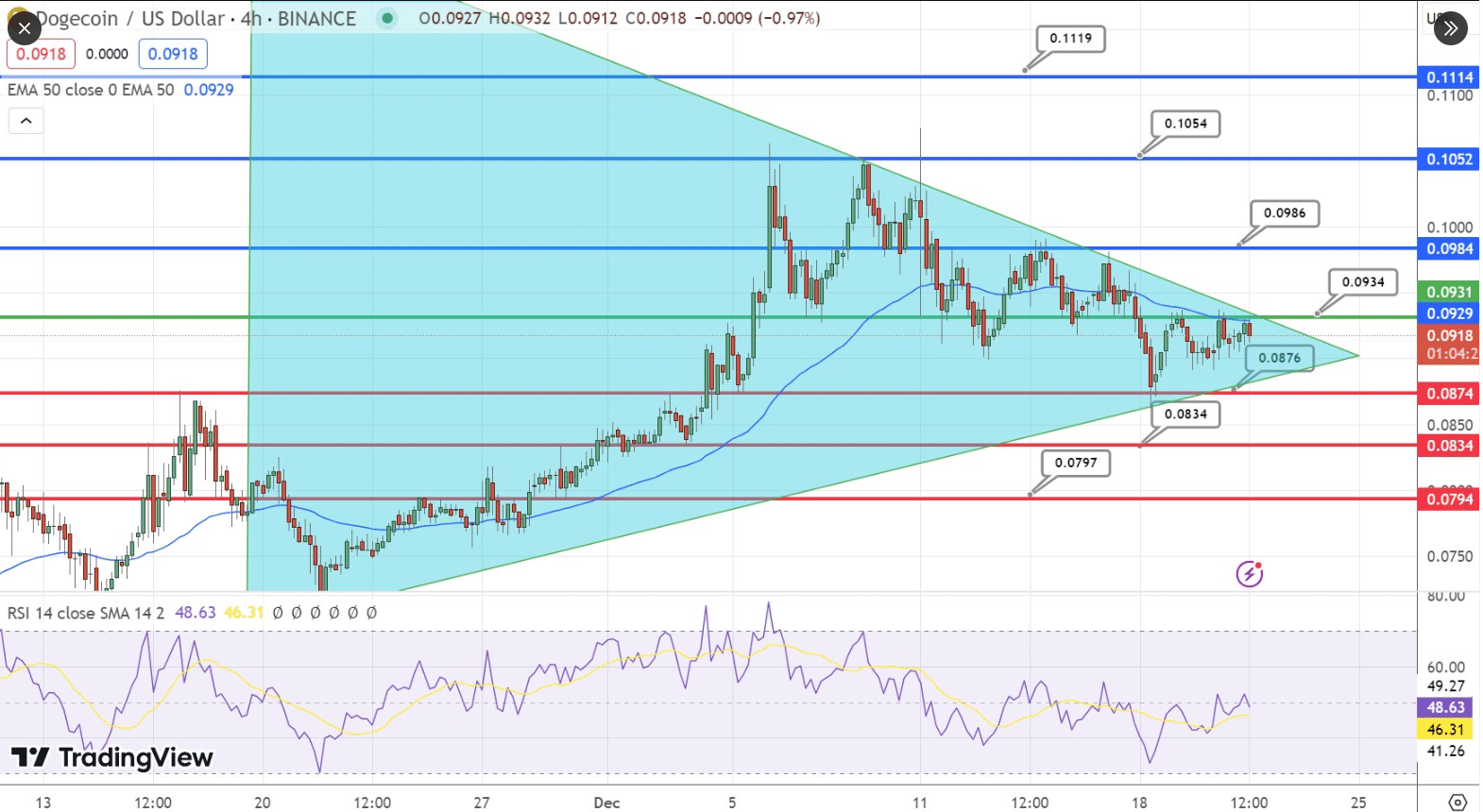 dogecoin-technical-analysis-update