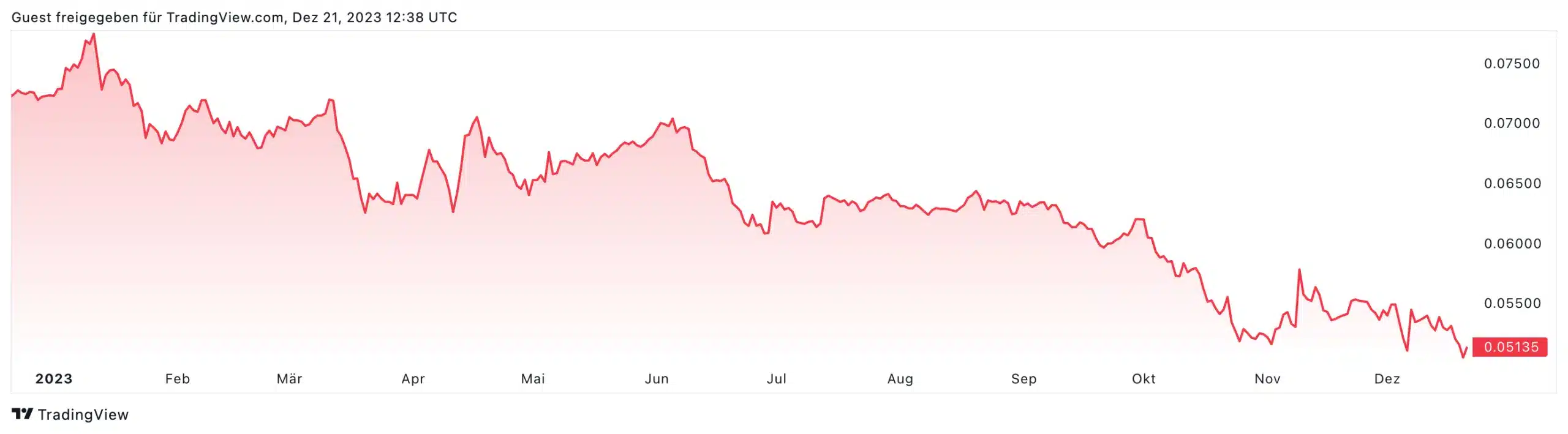 ETH/BTC koers