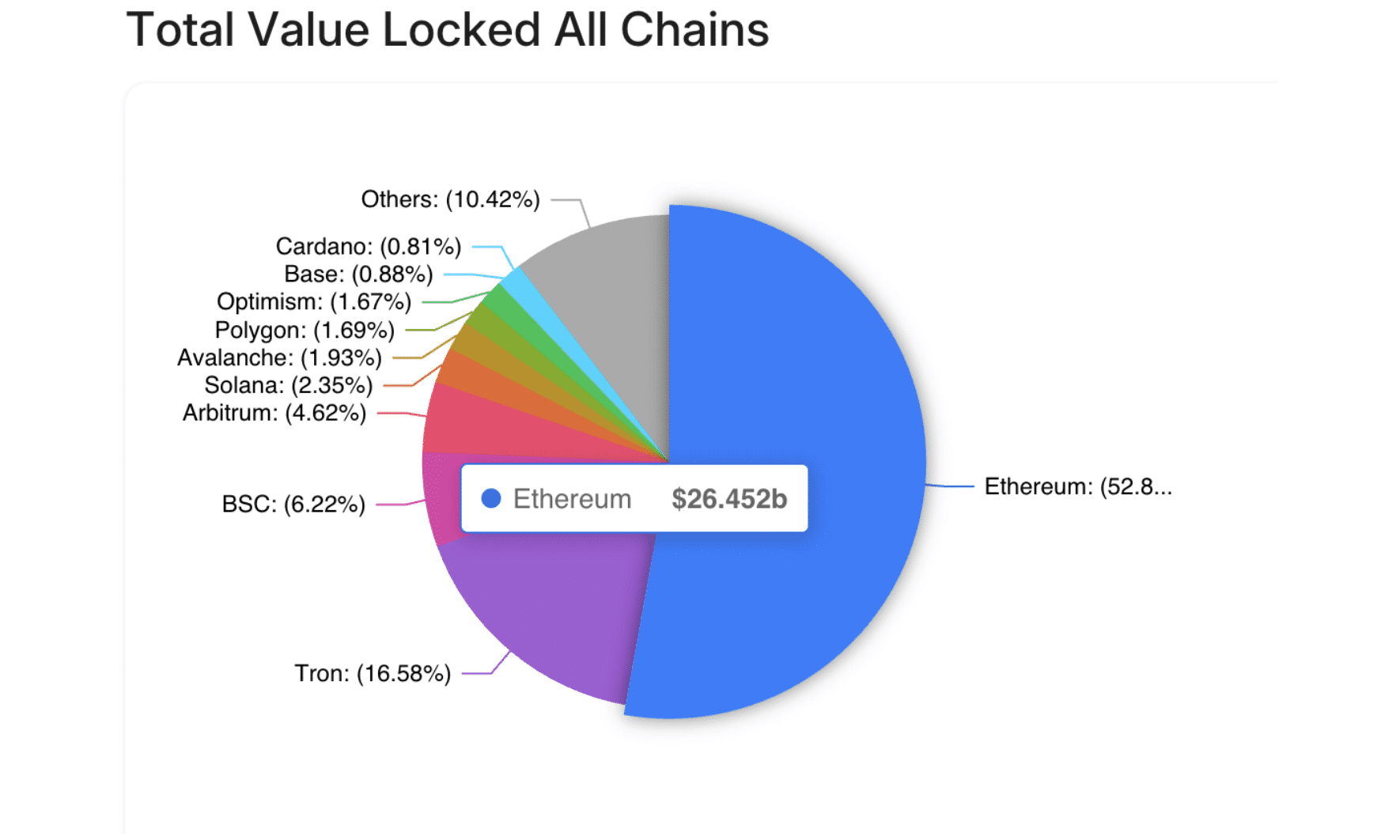 TVL ethereum blockchain