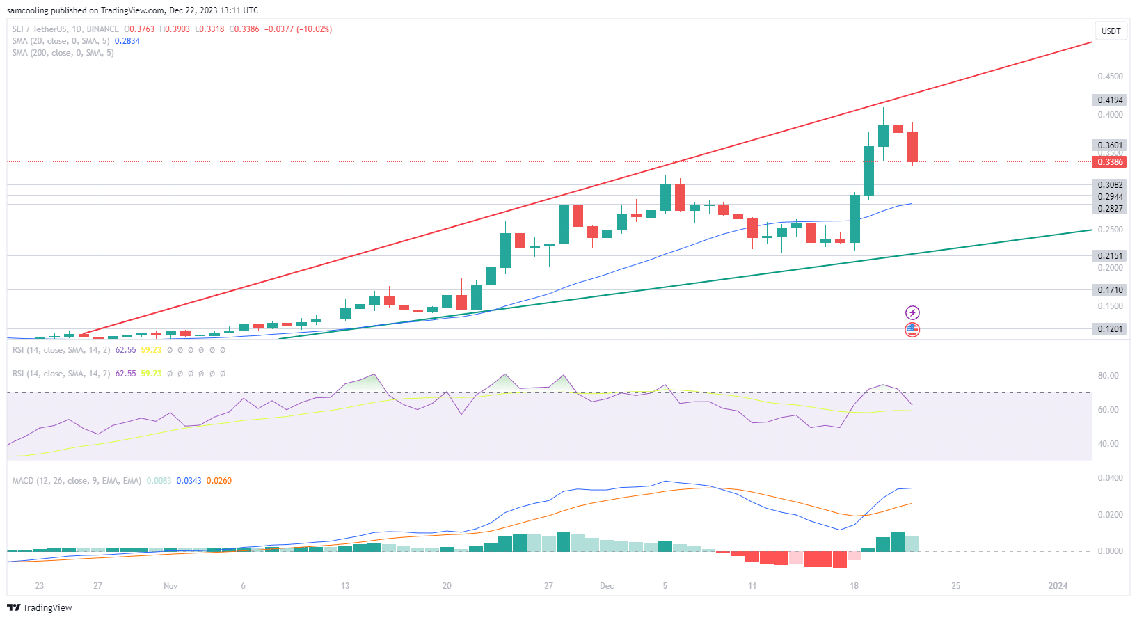 koers SEI corrigeert vanaf all-time high