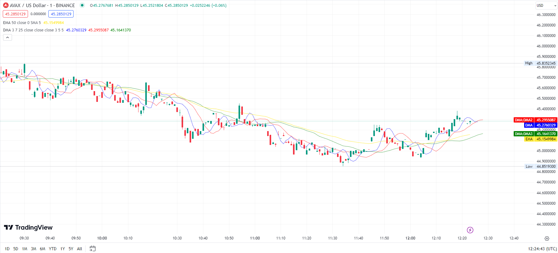 avax-koers-tradingview