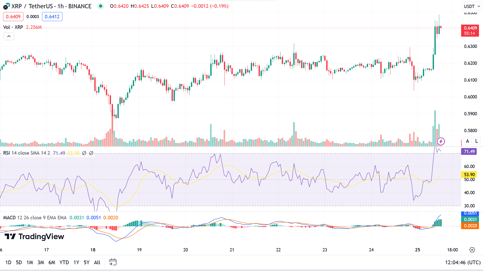 XRP koers