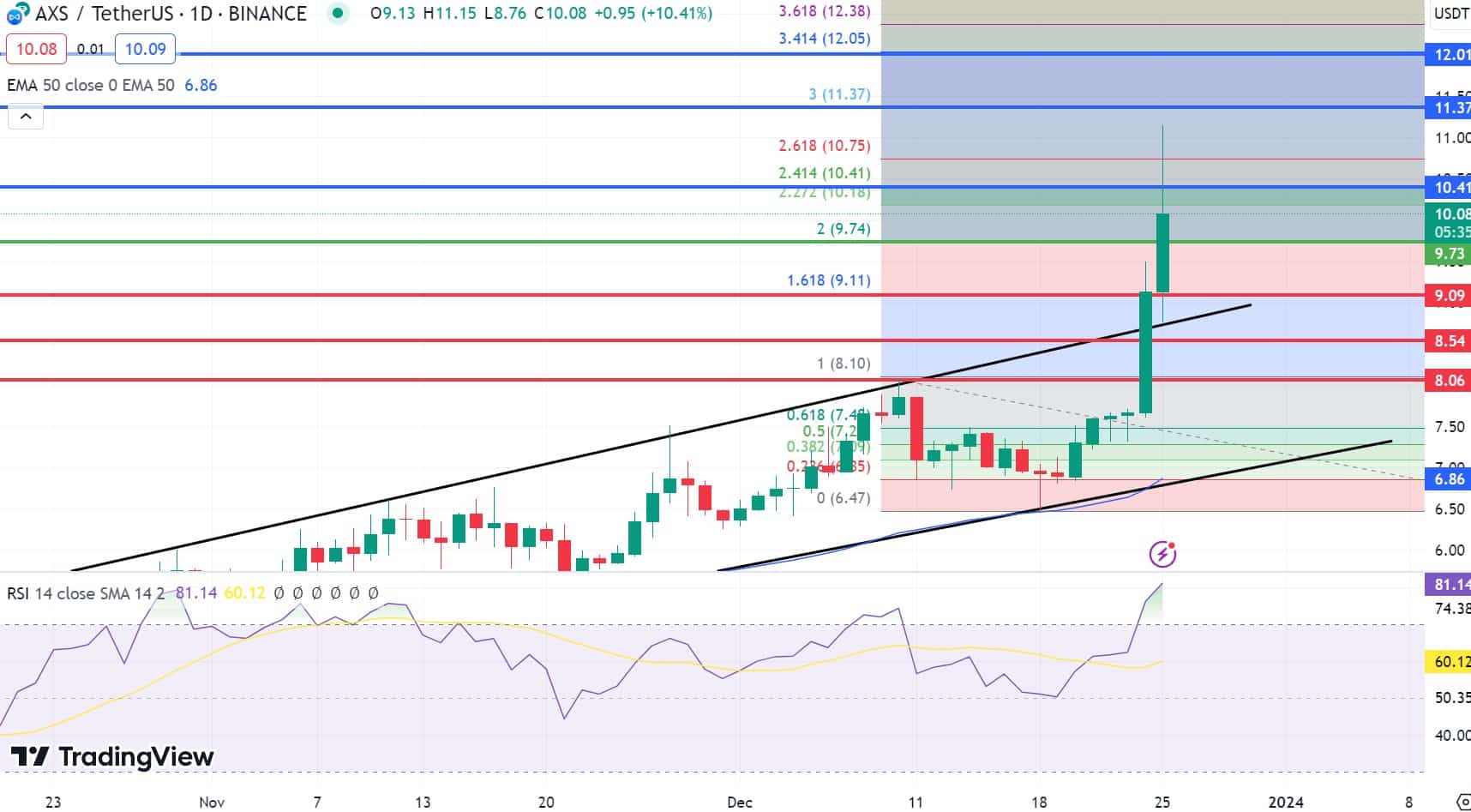 Is Axie Infinity De Beste Crypto Om In Te Investeren Na 35% pump?