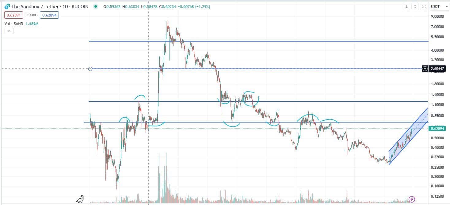 The Sandbox Koers Stijgt - Kan SAND $1 Waard Worden?