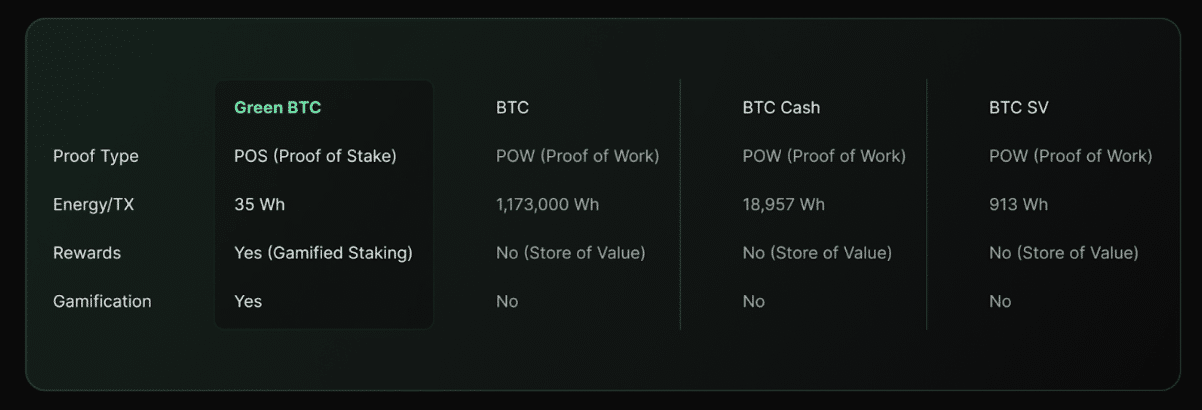 Green BTC nieuwe presale