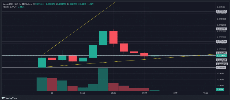 joesol-koers-tradingview