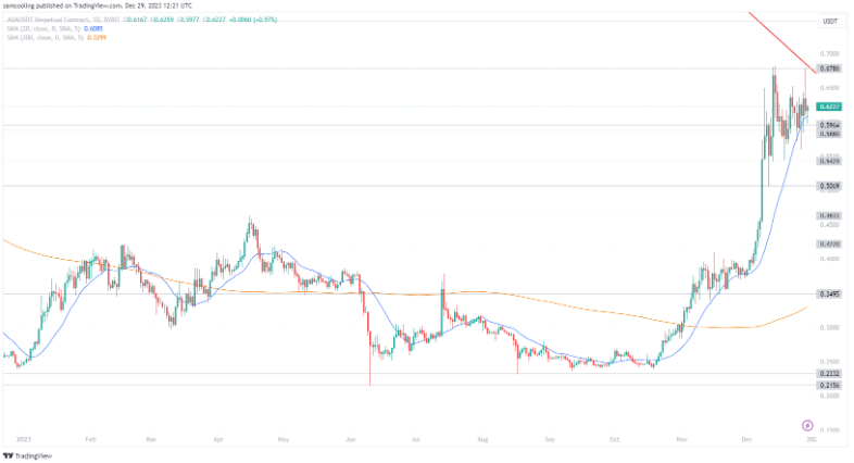 cardano-koers-tradingview
