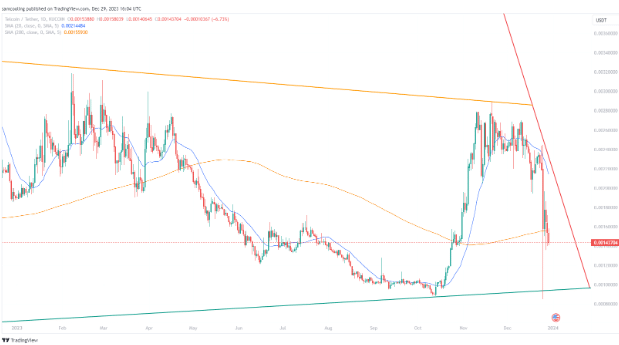 telcoin-koers-tradingview