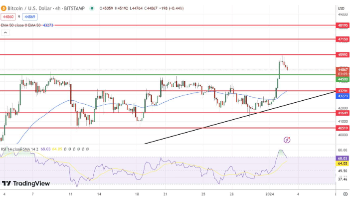 Bitcoin Koers