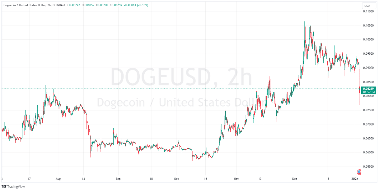 Koers DOGE corrigeert in aanloop naar volgende rally