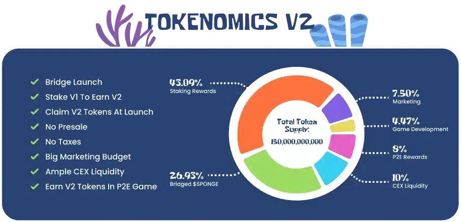 SpongBob Token V2 Tokenomics zien er top uit