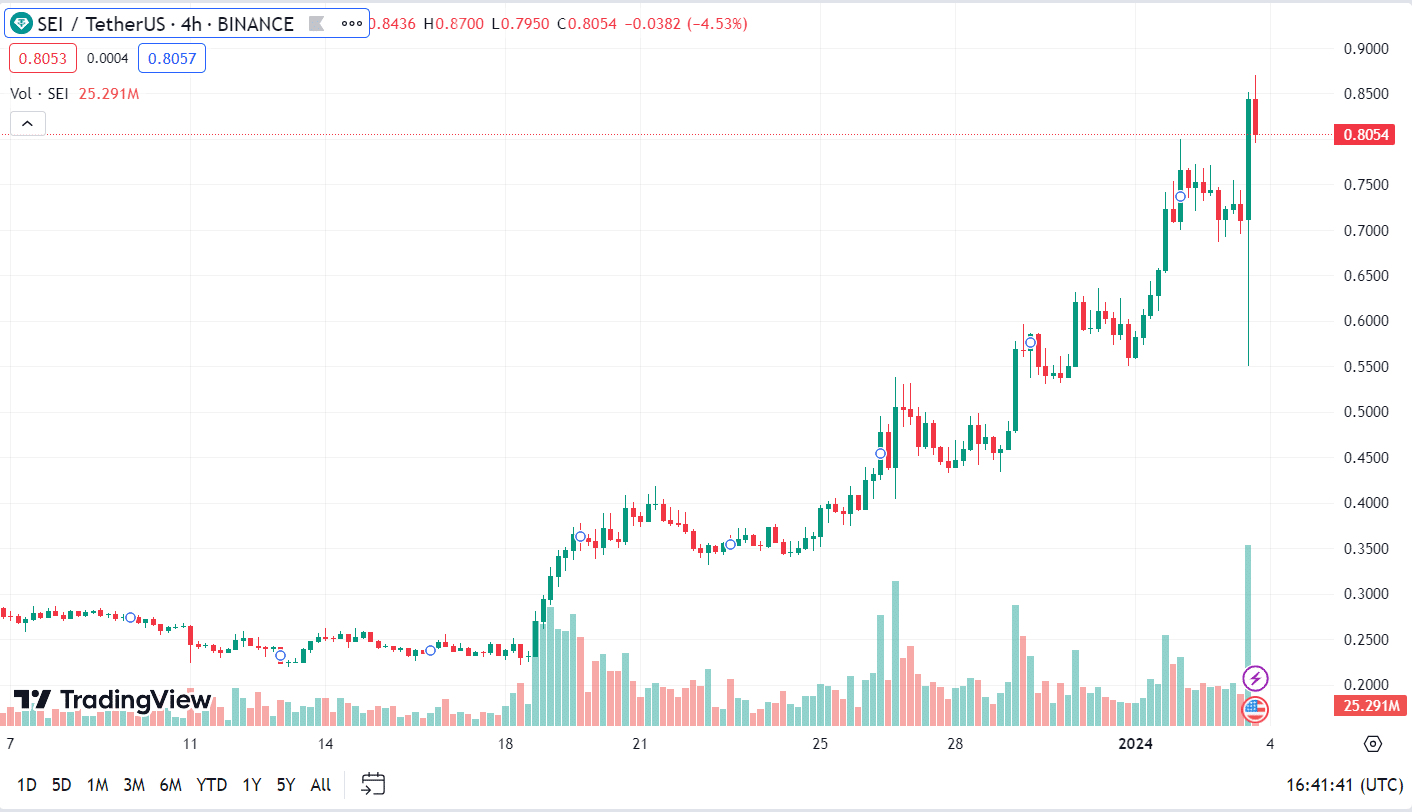 De Beste Investering Voor 2024? Dit Zijn De Top 5 Beste Altcoins!