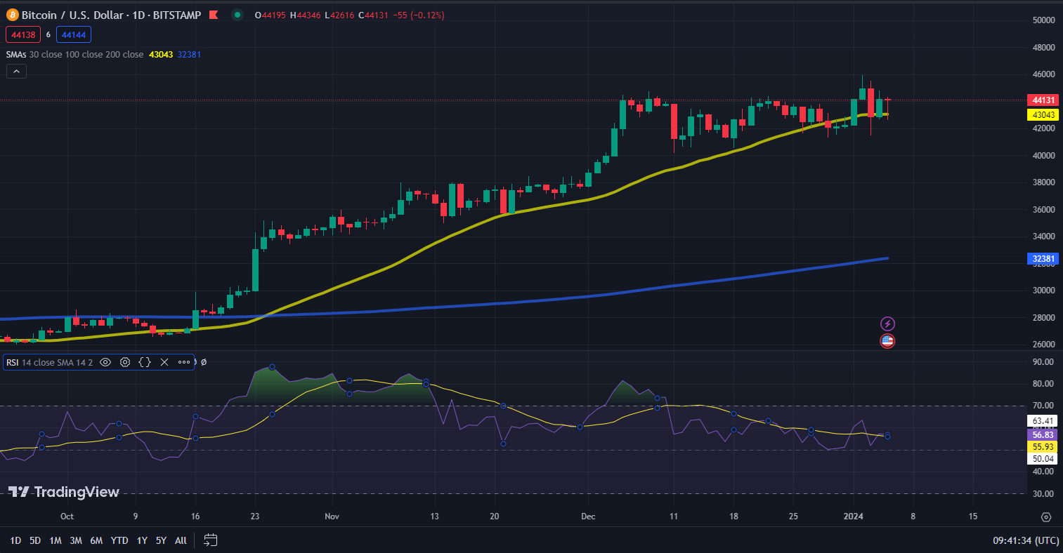 Bitcoin koers grafiek