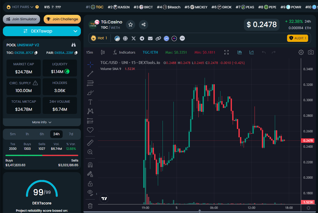 TGC Chart