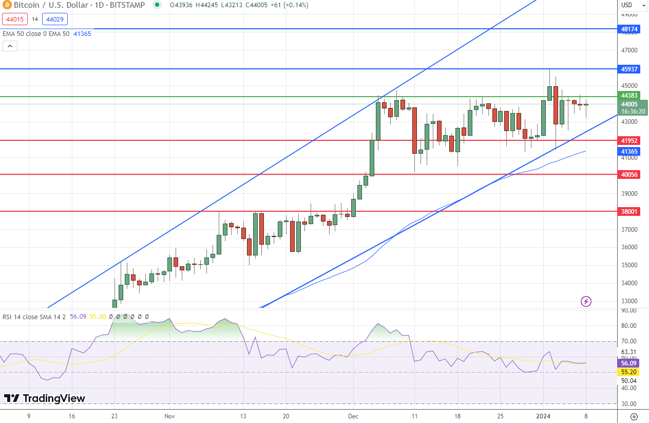 Bitcoin koers grafiek