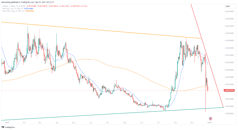 telcoin koers