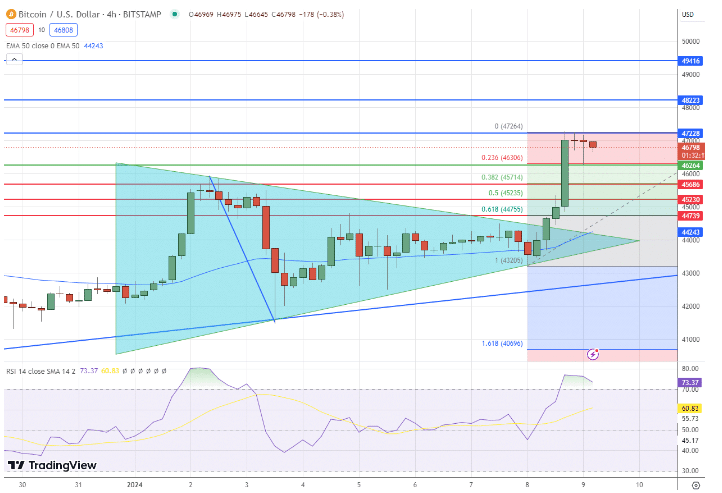 Bitcoin Koers verwachting 9 januari