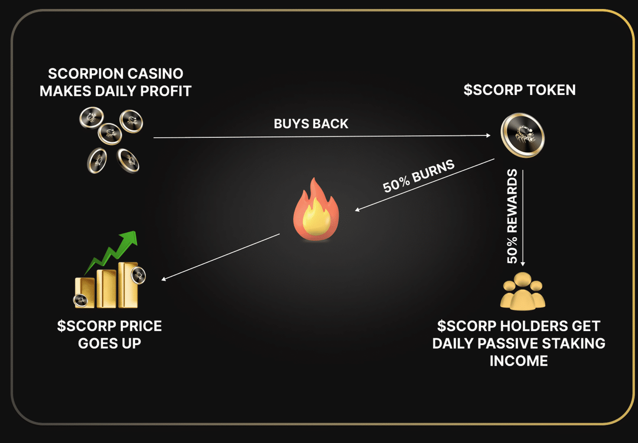 scorpion casino tokenomics