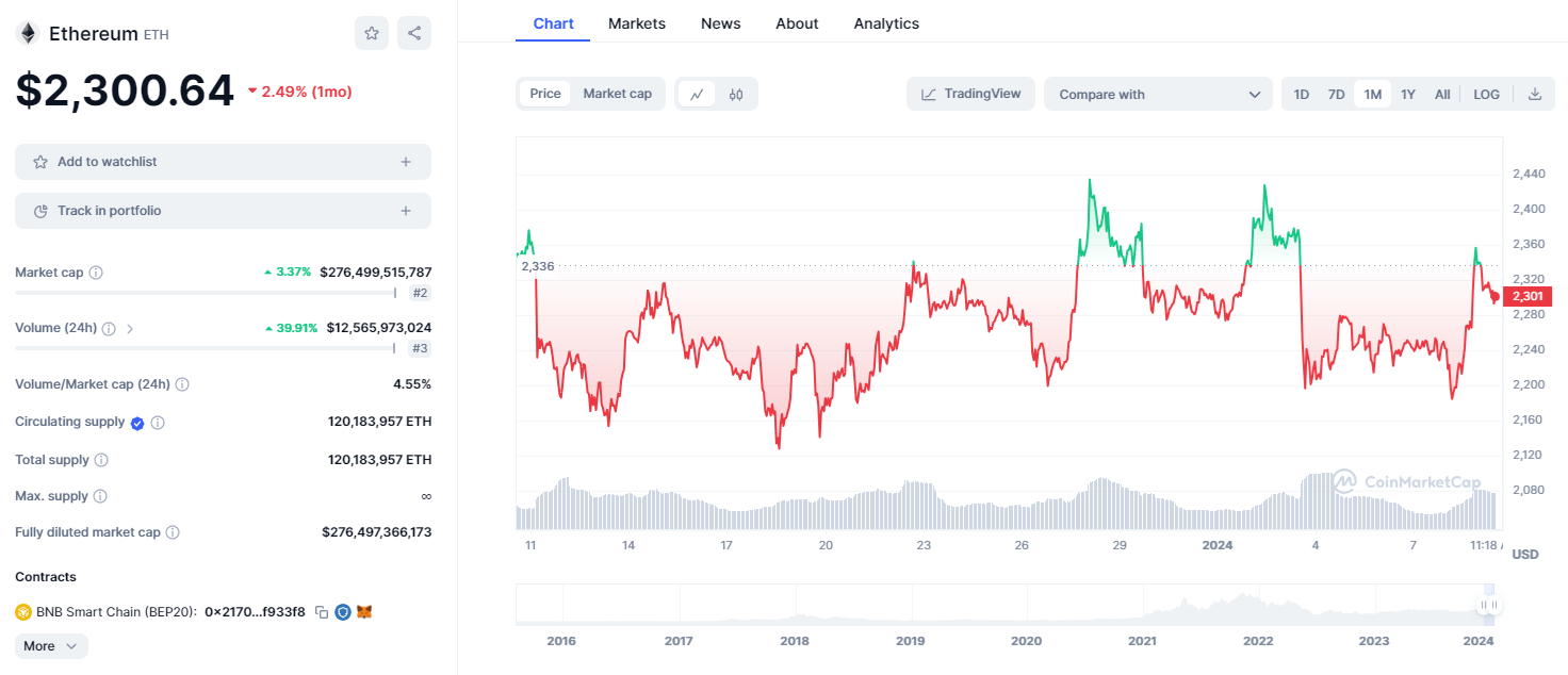 Ethereum koers grafiek