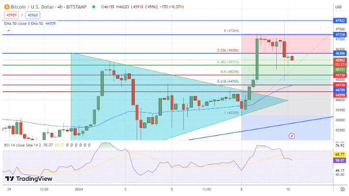 Bitcoin koers 10 januari