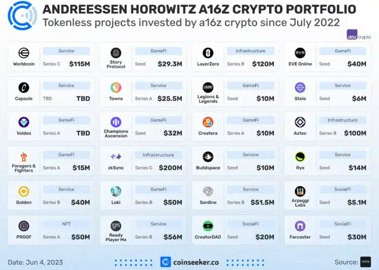 toonaangevende cryptocurrency investeringsfondsen Andreessen Horowitz