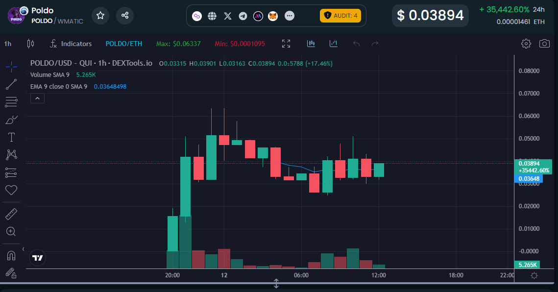 Poldo crypto meme koers grafiek