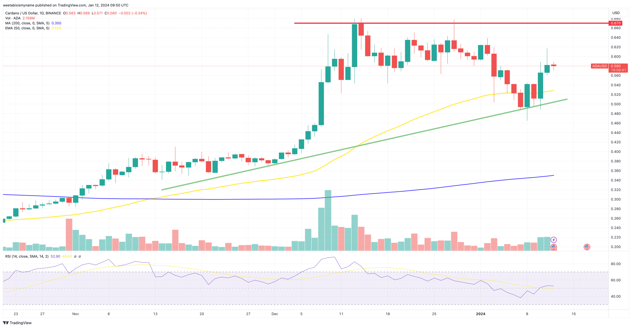 Cardano koers grafiek