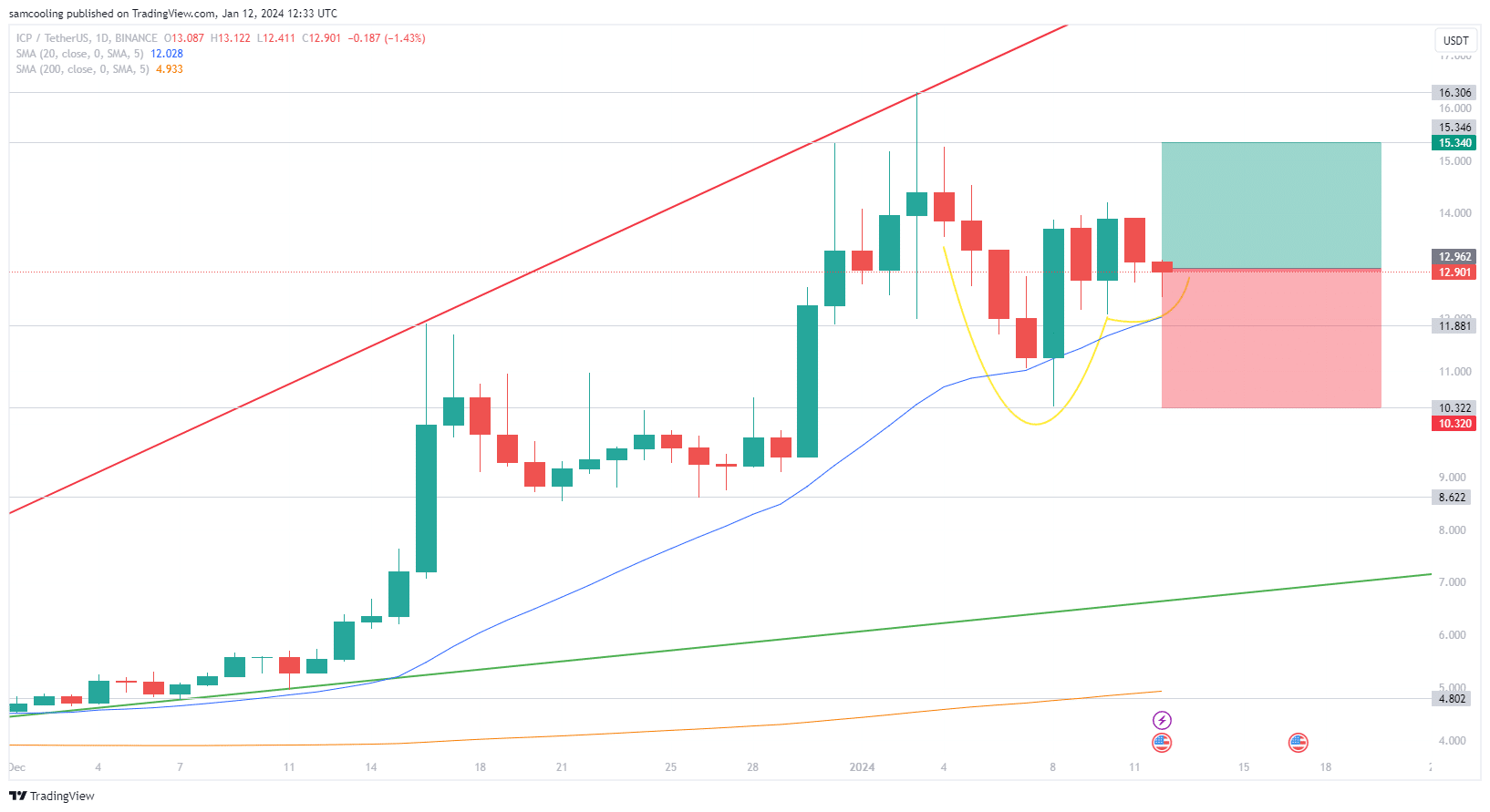 Gaat Populaire Internet Computer Crypto Crashen Na 8% Daling?
