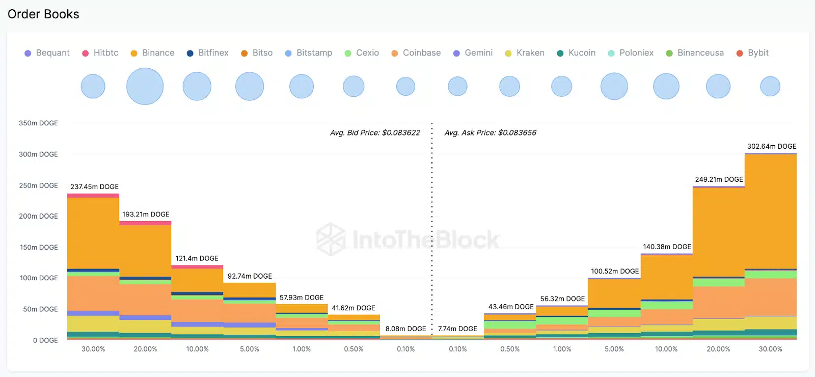 Order Books Dogecoin