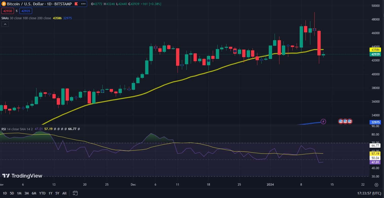 Bitcoin koers grafiek