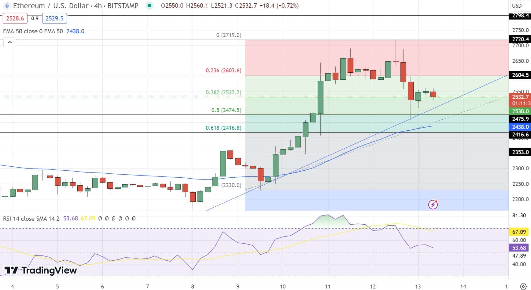 Ethereum koers