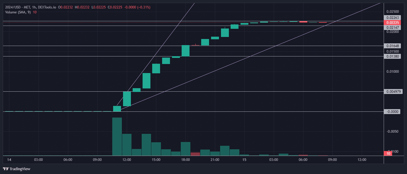 Grafiek 2024 coin koers 15 januari