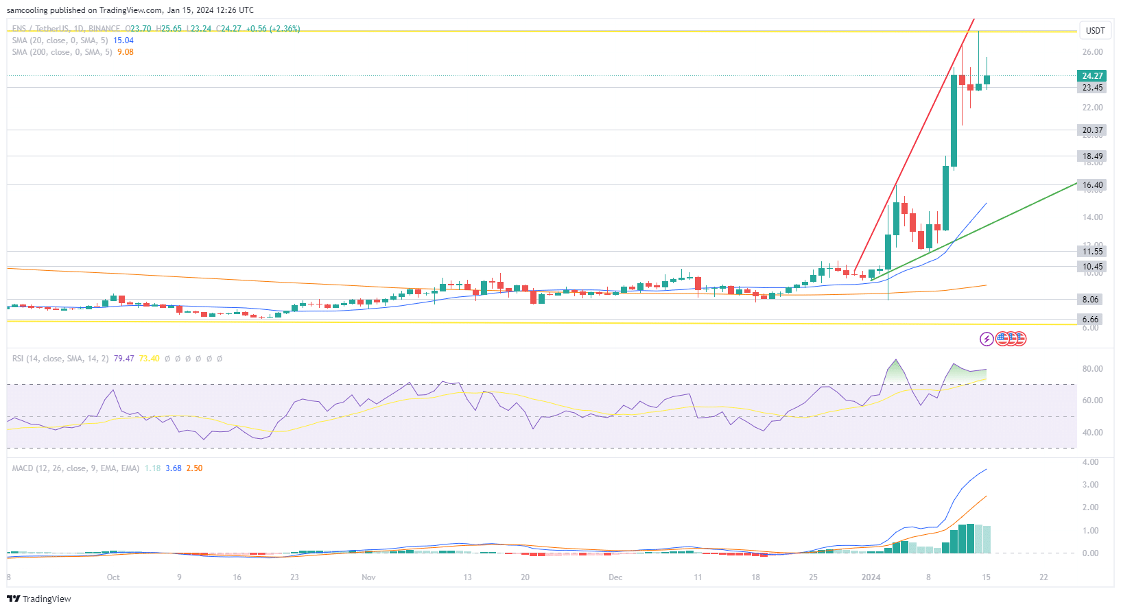 ENS Koers Verdubbelt in 2 Dagen - Te Laat om te Kopen?