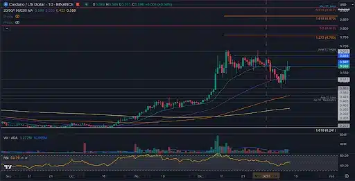 Cardano Koers Grafiek