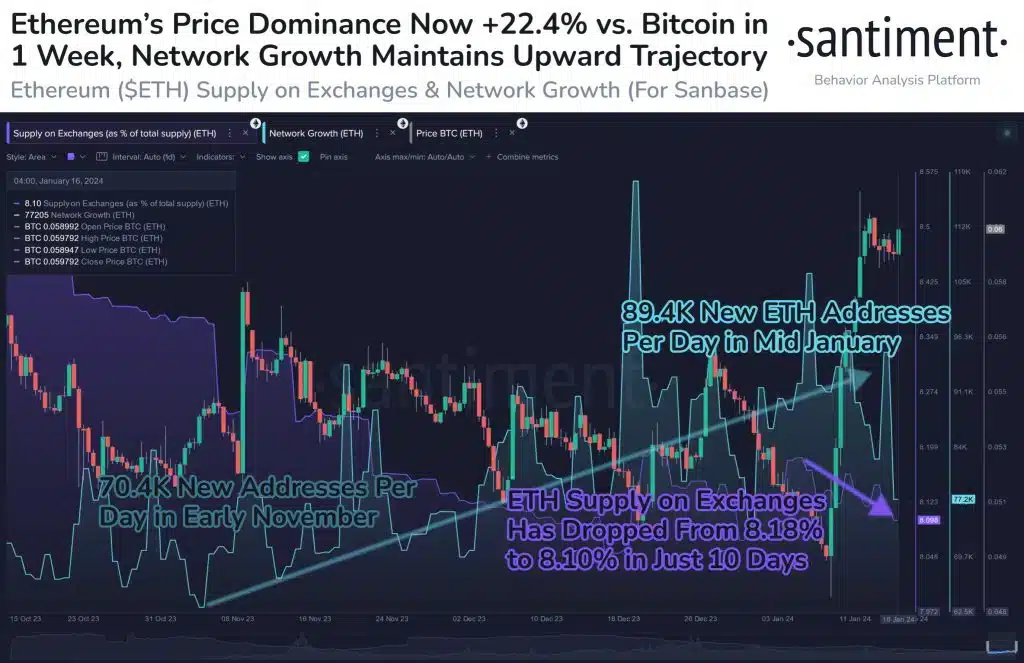 Ethereum on-chain data
