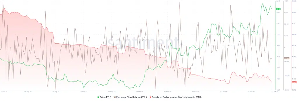 Ethereum koers token supply januari