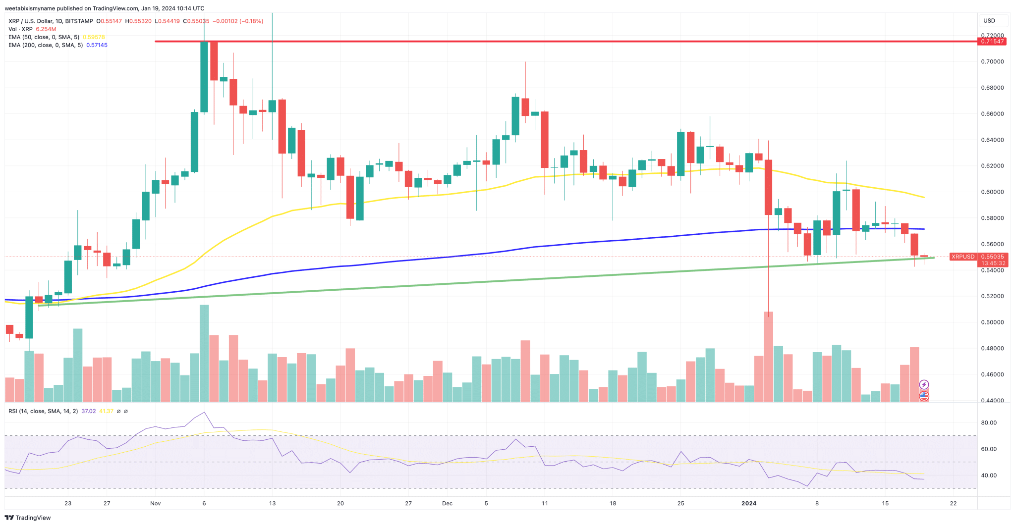 XRP koers 19 januari