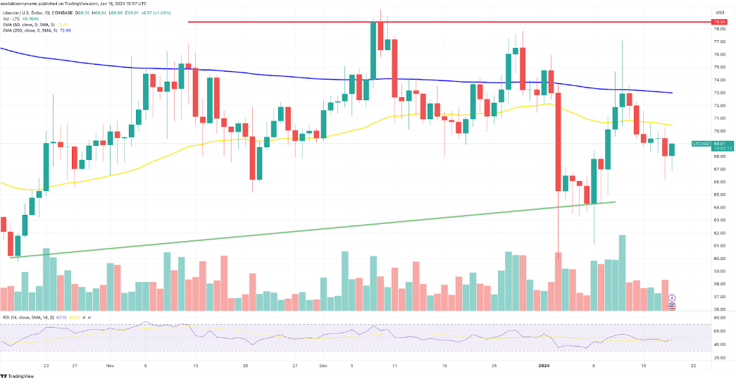 Litecoin koers analyse 19 januari