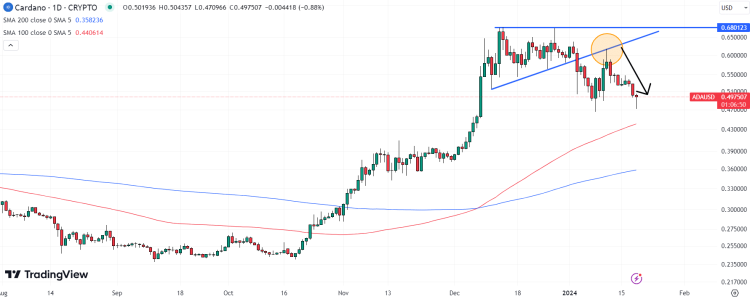 Cardano koers grafiek