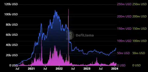 Ethereum blockchain data