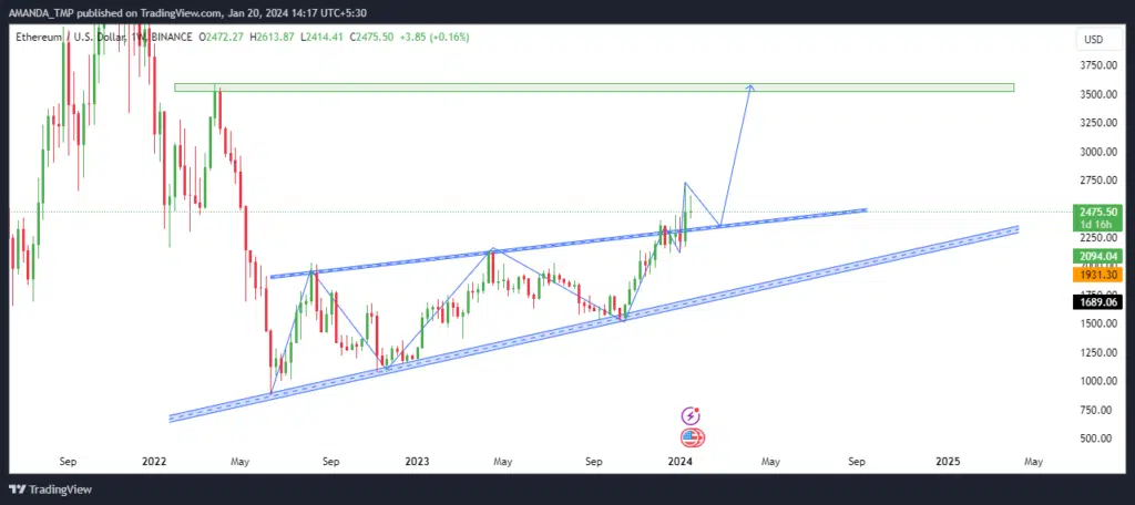 Ethereum koers