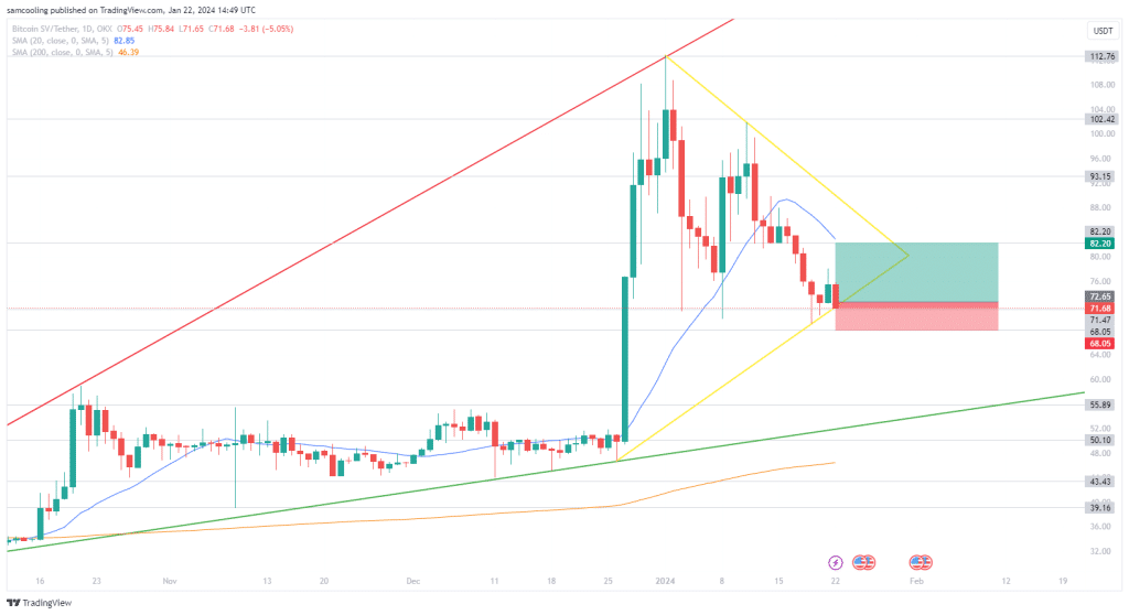 risk/reward voor Bitcoin SV
