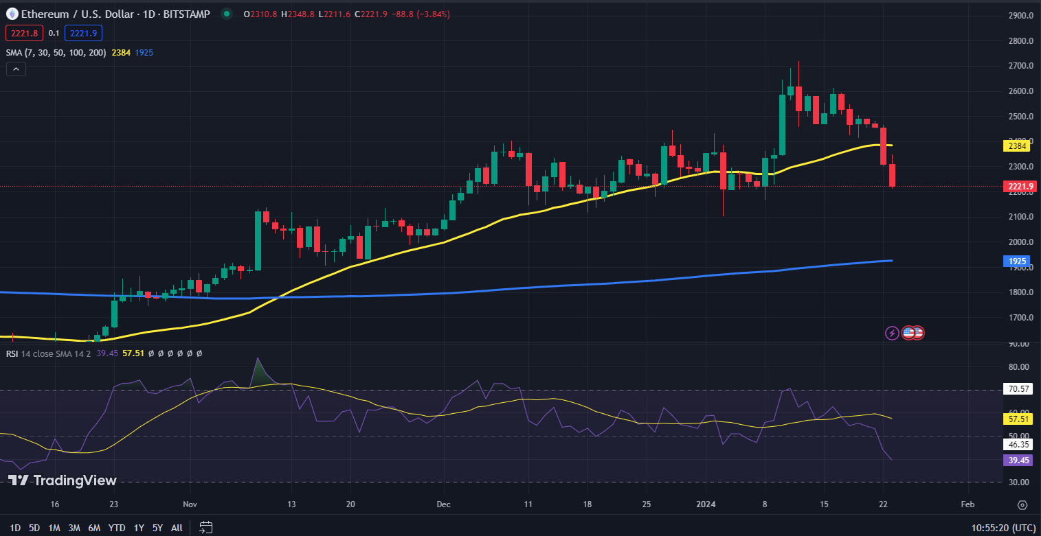 Ethereum koers grafiek