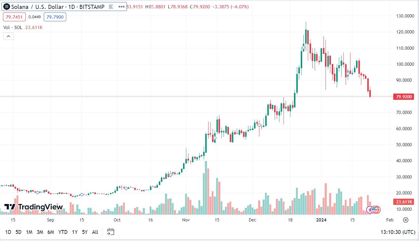 Solana Koersverwachting 23 januari 2024 - TradingView