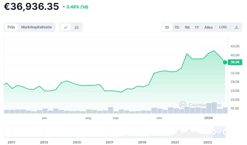 Bitcoin Koers Verwachting 24 januari