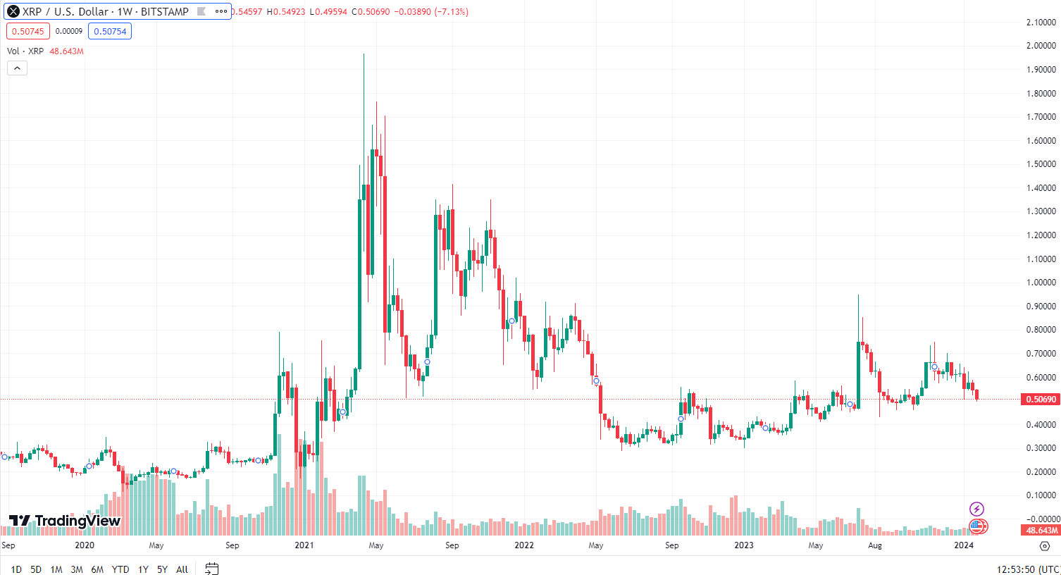 XRP Koersverwachting 25 januari 2024