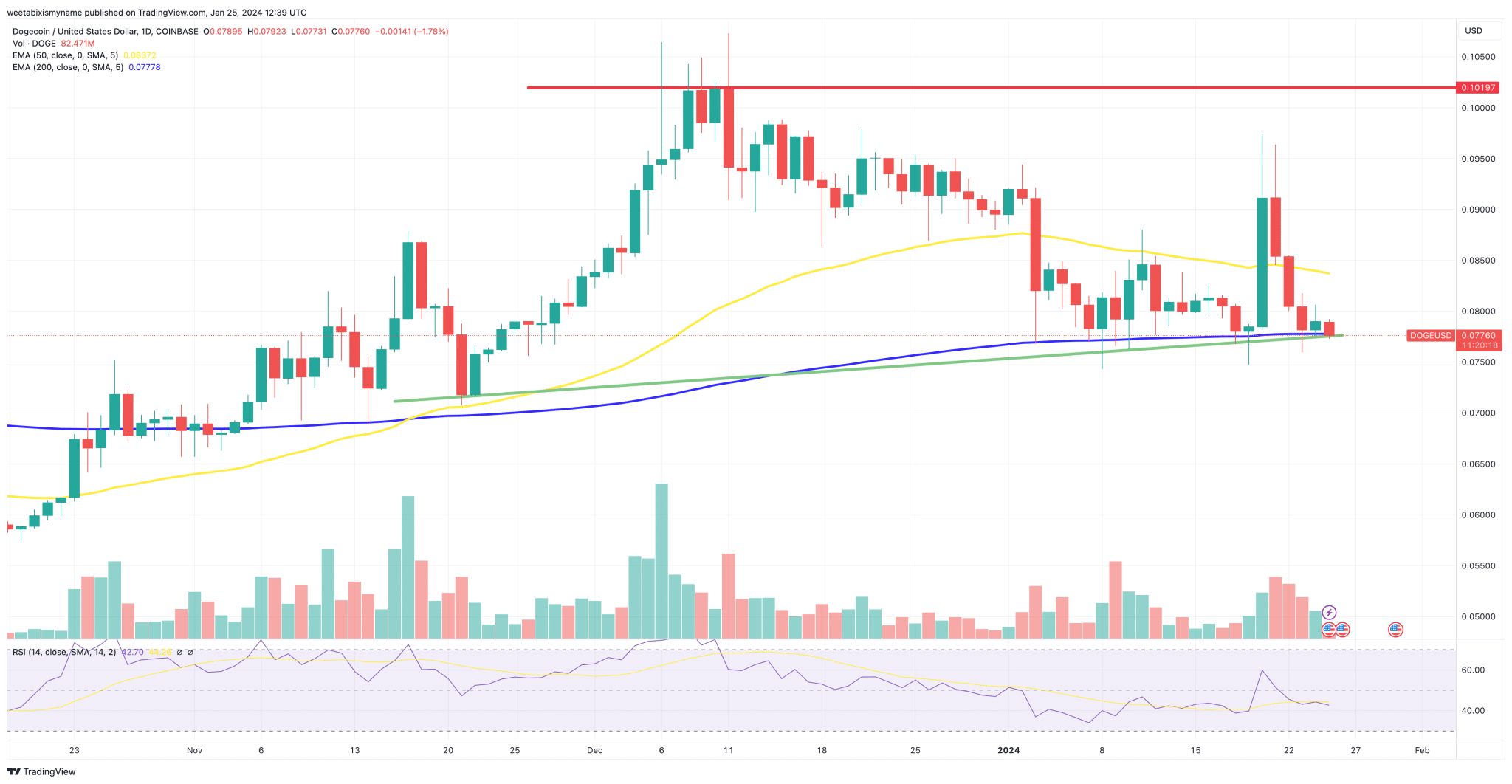 Dogecoin koers analyse 25 januari